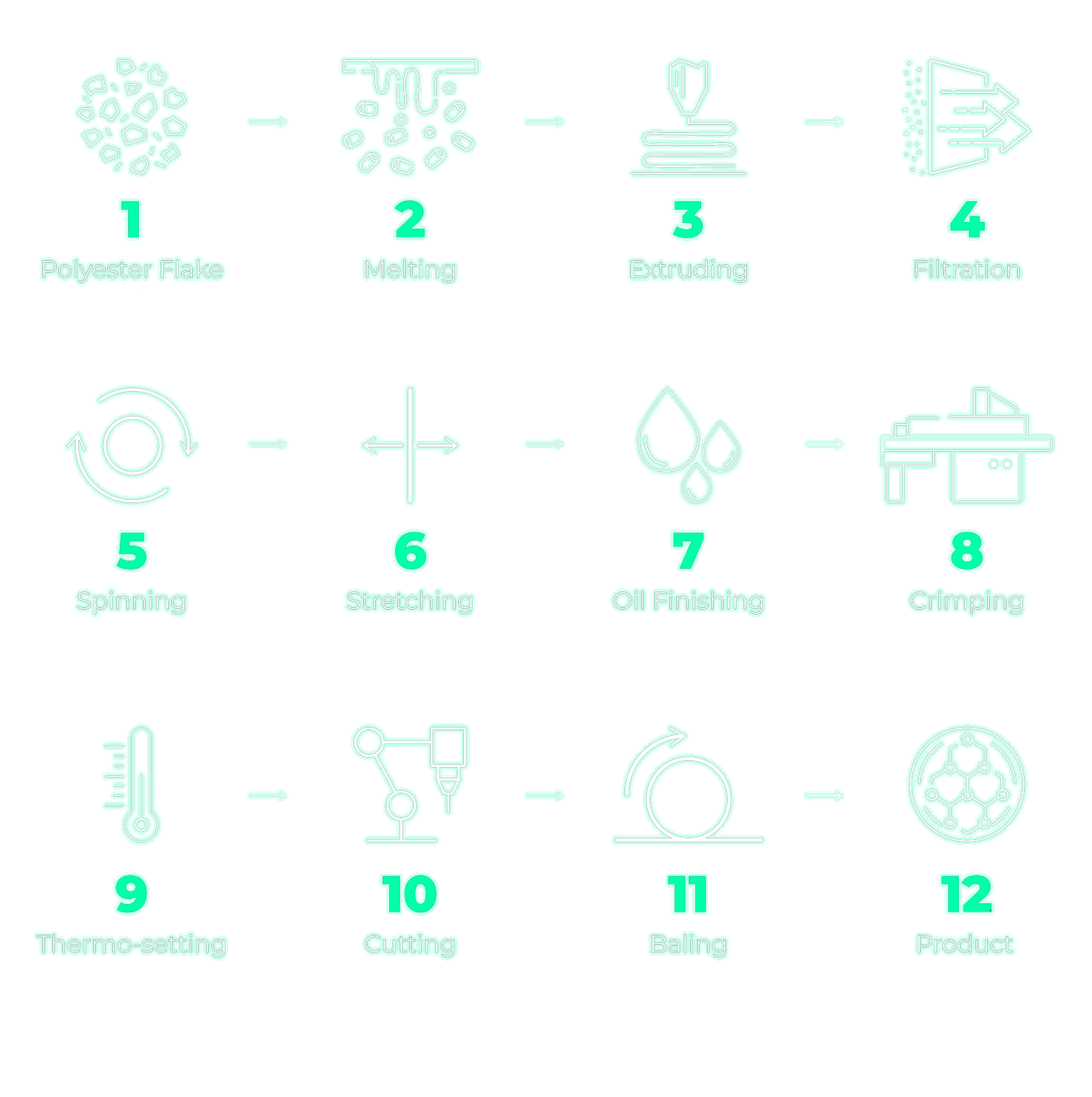 Future-Polyester-Uretim-Asamalari-English